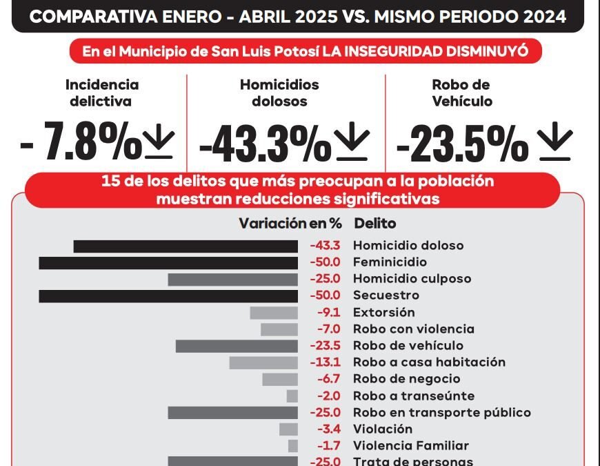 Bajan delitos en San Luis Capital: homicidio doloso se reduce 43% y la incidencia general cae 7.8%