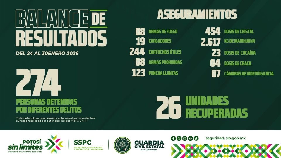 SECRETARÍA DE SEGURIDAD ESTATAL GARANTIZA LA PAZ EN LOS 59 MUNICIPIOS DE ESTE POTOSÍ SIN LÍMITES