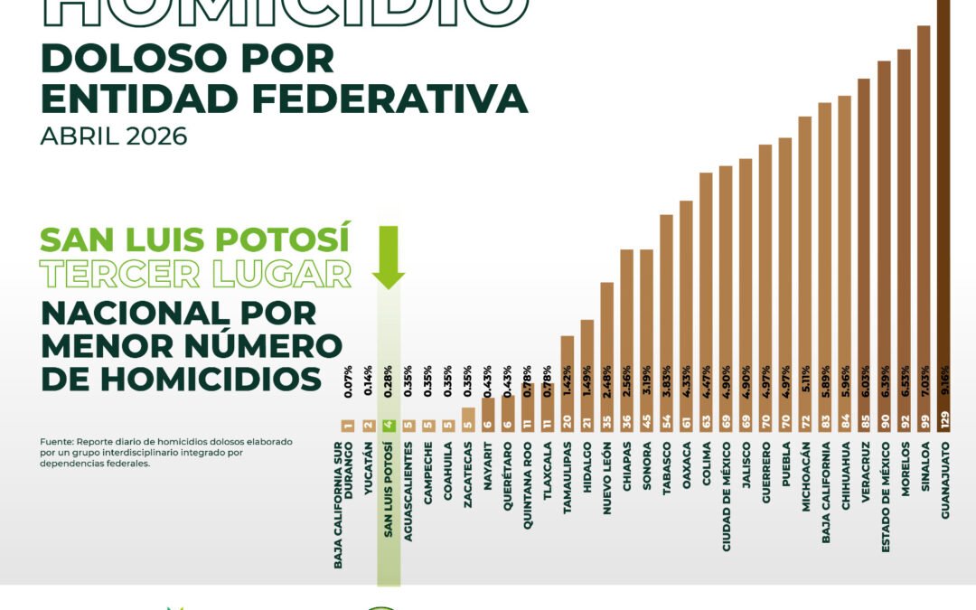 SAN LUIS POTOSÍ, EN EL TOP NACIONAL CON MENOS HOMICIDIOS