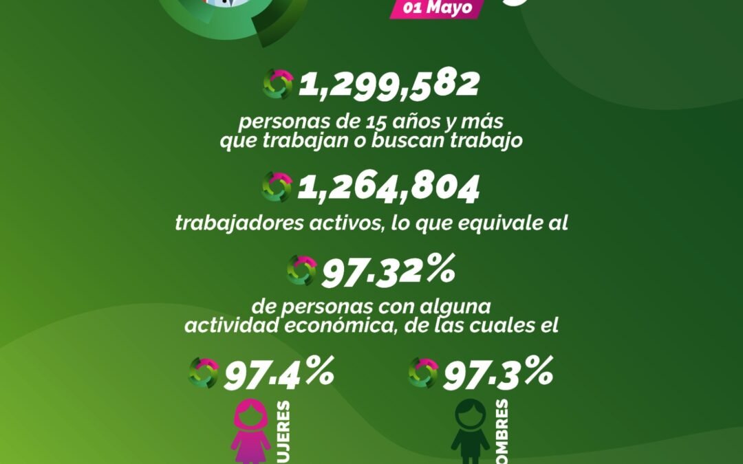 ESTADO CONSOLIDA ALTA OCUPACIÓN LABORAL