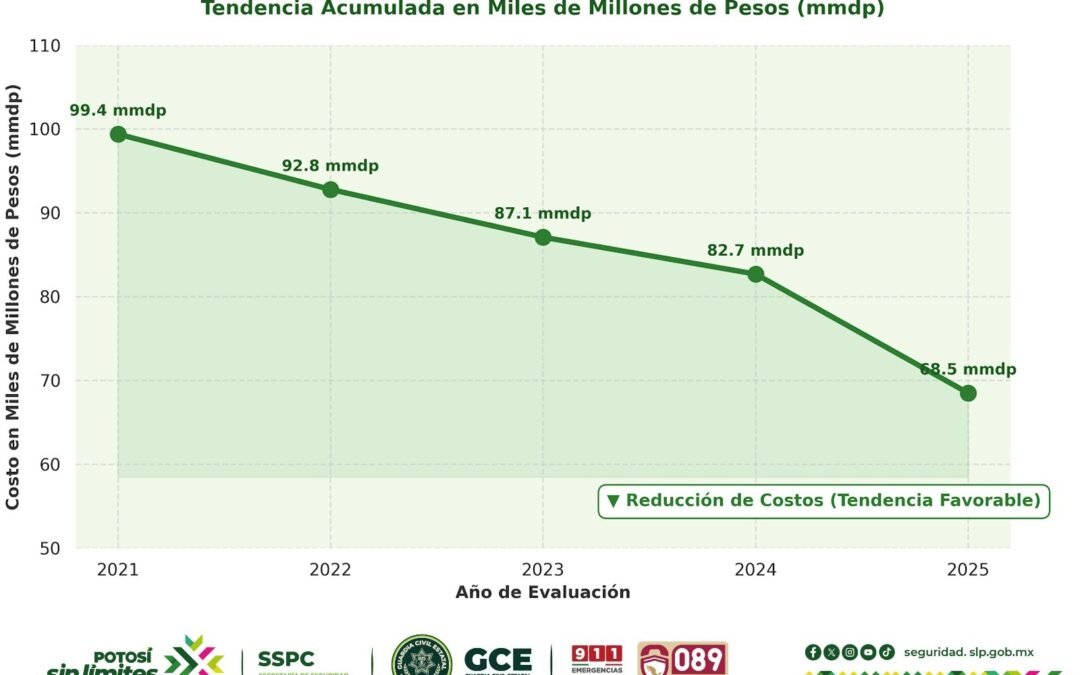 GOBIERNO ESTATAL FORTALECE SEGURIDAD Y REDUCE HOMICIDIOS EN SAN LUIS POTOSÍ
