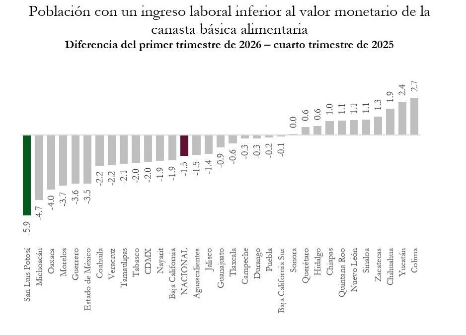 SAN LUIS, PRIMER LUGAR NACIONAL EN REDUCCIÓN DE POBREZA LABORAL