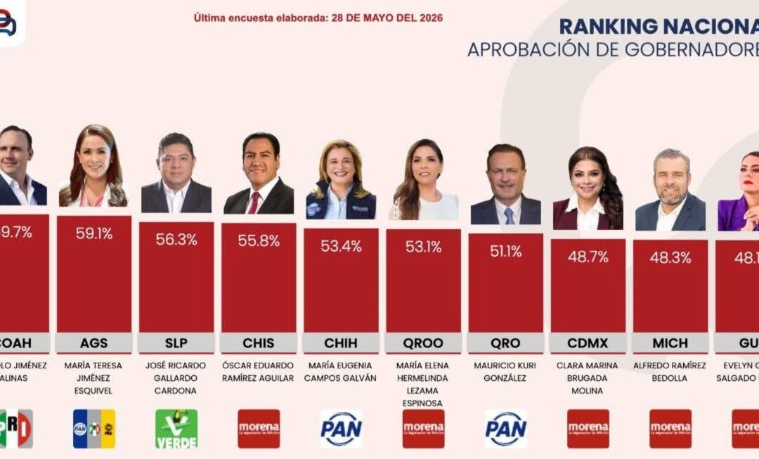 SE CONSOLIDA RICARDO GALLARDO ENTRE LOS MEJORES GOBERNADORES DEL PAÍS